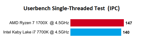 AMD Ryzen 7 1700X vs i7 7700K IPC mono hilo